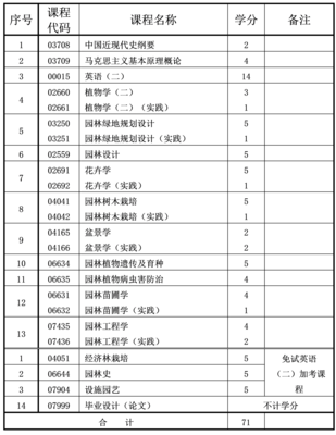 2024年4月重庆自考本科园林专业计划